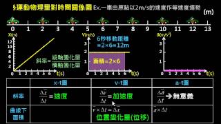 直線運動【觀念】運動對時間關係圖（1）曲線下面積及斜率的意義 （108課綱） （選修物理Ⅰ）