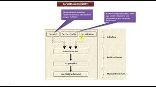 Java Servlet Tutorial 12 : Servlet Class Hierarchy