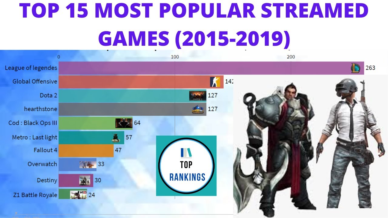 Top 15 Most Popular Streamed Games (2015-2019) - YouTube