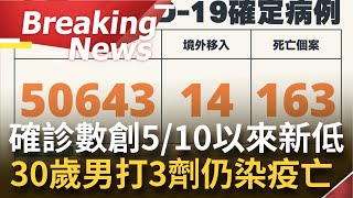 [訪問完整] 中重症增426例！今本土+50643\