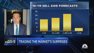 Strategas' Chris Verrone lays out 3 surprises investors should watch