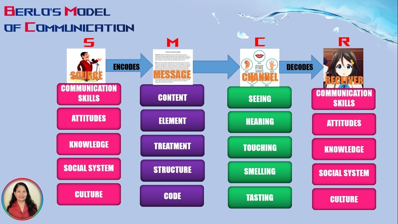 Berlo's Model Of Communication/SMCR Model Of Communication - YouTube