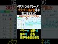 【2023年シーズン】オリックス森友哉選手の能力変化をまとめました【パワプロ2023】 shorts