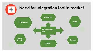 1# Introduction About Webmethods