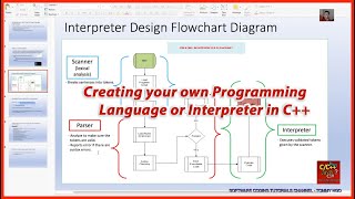 Introduction to Designing/Crafting a Programming Language in C++ | Software Coding Tutorials Channel