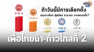 โพลมติชนทีวี สำรวจคะแนนนิยมพรรคการเมือง  เพื่อไทย นำโด่ง ก้าวไกล ที่2 พปชร.รั้งที่4: Matichon TV