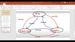 Wrapper Classes and Primitive Data Types in Java – Implementation of Autoboxing & Unboxing
