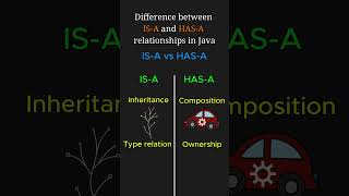 IS-A vs HAS-A Relationships in Java: Explained Simply within 2 minutes #java #k5kc #interview