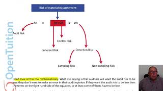Audit Risk - ACCA AA