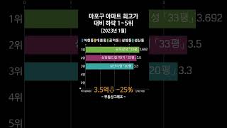 서울 마포구 아파트중에서 최고가 대비 하락이 가장 큰 TOP5 #마포 #아파트가격 #마용성