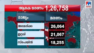 കോവിഡ് ബാധിതരുടെ എണ്ണം 20 ലക്ഷം കടന്നു ; ഒന്നേകാൽ ലക്ഷത്തിലധികം മരണം | World death