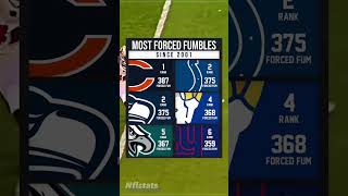 Most forced fumbles since 2001 #football #nfl ￼