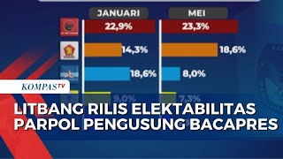 Survei Litbang Kompas Kembali Rilis Elektabilitas Parpol Pengusung Ganjar, Prabowo, Anies.