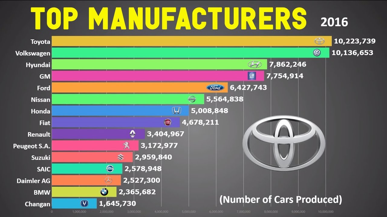 Largest Vehicle Manufacturers