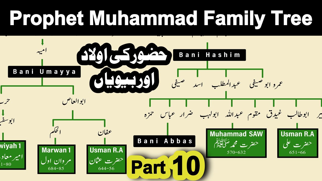 Prophet Muhammad SAW Family Tree - How Many Children And Wives Did ...