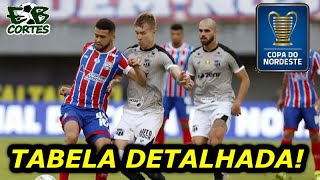 TABELA DETALHADA DA COPA DO NORDESTE!