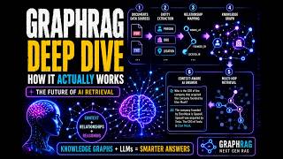 GraphRAG Deep Dive | How It Actually Works
