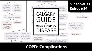 COPD Complications