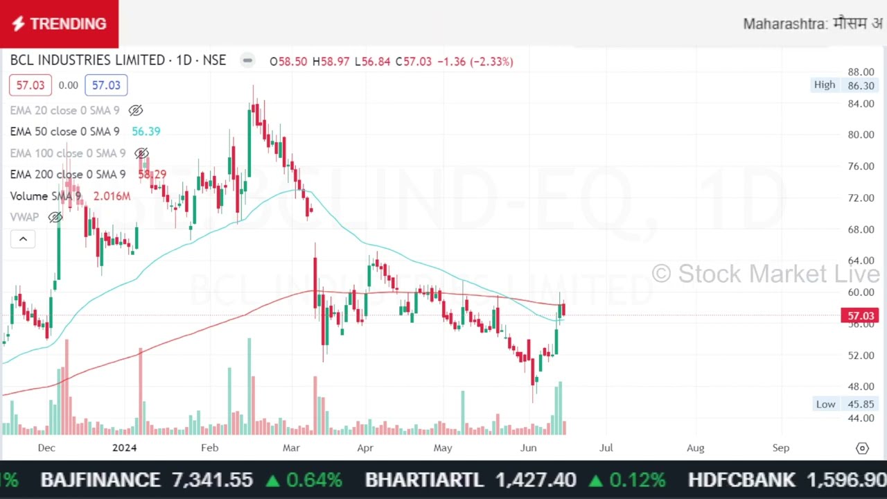 BCL Industries Share Latest News,bcl Industries Share Analysis,bcl ...