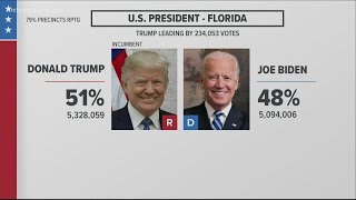 Polls closed, live election results from Florida, Georgia