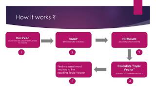 Discussion Topic: Top2Vec