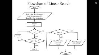 Linear Search: Algorithm, Pseudocode and Flowchart