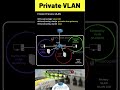 Easy Steps of Private VLAN Config! | IPCisco.com #ccna #cisco #shorts