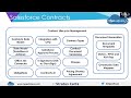 revenue cloud salesforce contracts u0026 document generation part 3