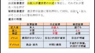 幸白の宅建試験対策　要点整理　権利関係　相続