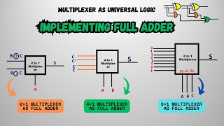 Full Adder Using 8x1, 4x1 & 2x1 Multiplexers | MUX as Universal Logic|Sum &Carry Logic for all Mux's