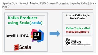 Apache Spark Project | Meetup RSVP Stream Processing | Kafka | Scala | Part 9 | DM | DataMaking