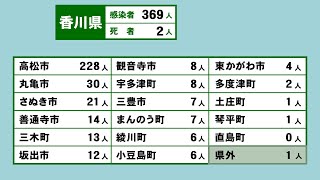 香川県で369人感染、2人死亡　高齢者施設と学校で5件のクラスター〈新型コロナ〉