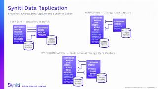 Syniti Data Replication: Change Data Capture from Oracle to SQL Server