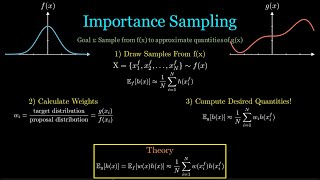 Importance Sampling: A Rigorous Tutorial (A Must-know for ML and Robotics)