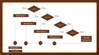 Programming in C | Beginner Level | Decision Making Statements | Else if
