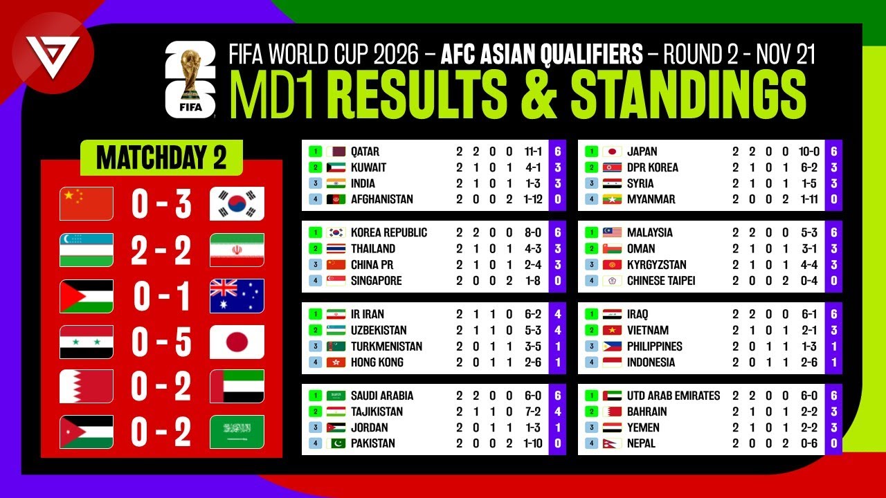 [Matchday 2] Results & Standings Table FIFA World Cup 2026 AFC Asian ...