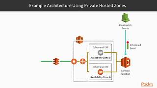 AWS Networking Solutions : The Course Overview | packtpub.com