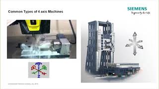 Setup & Programming a 4th axis Machine in G code with ProgramGuide