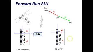 Differential Leveling Sample Field Loop