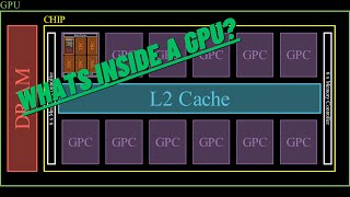 Modern GPU Architecture | GPU Programming