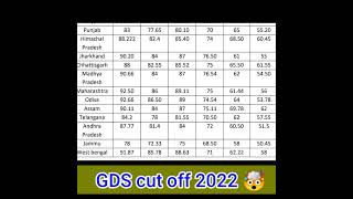 Indian Post GDS Cut off 2023 | Post GDS Cut off , GDS Cut off, Gramin Dak Sevak Cut off 2023 | 2024