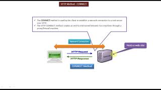 Java Servlet Tutorial 5 : HTTP Method CONNECT