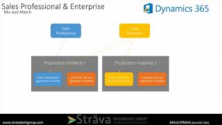 Microsoft Dynamics 365 Pricing & Licensing Overview