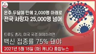 온주 두달여 만에 2,000명 아래로..- 2021년 5월 18일 (화)