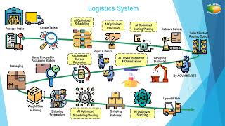 Intelligent Logistics with AI Driven System Integration