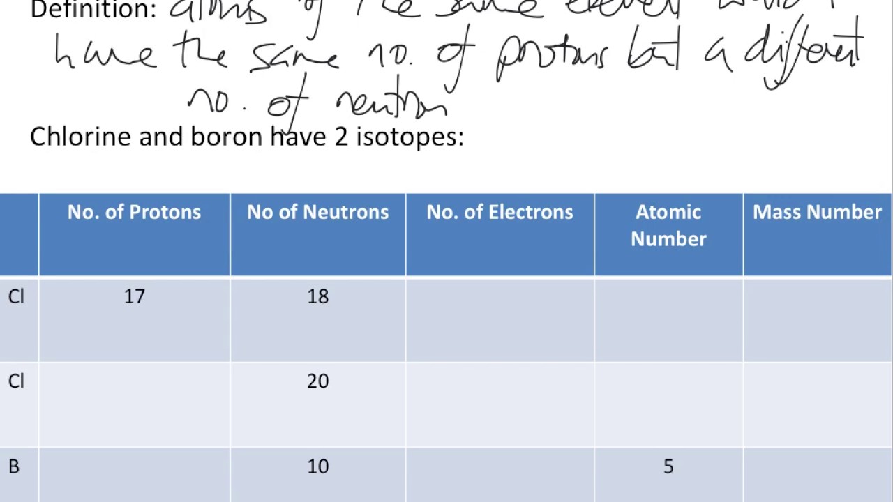 IGCSE Chemistry - Isotopes & Relative Atomic Mass Calculations - YouTube