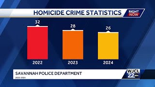 SAVANNAH CRIME DECREASE