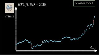 Bitcoin: Year 2020