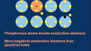 GCE (A-level) Physics E26 Resistance and Temperature 2 of 3. Semiconductors