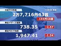 日経平均終値2万7716円　前日比155円安に 2022年11月9日